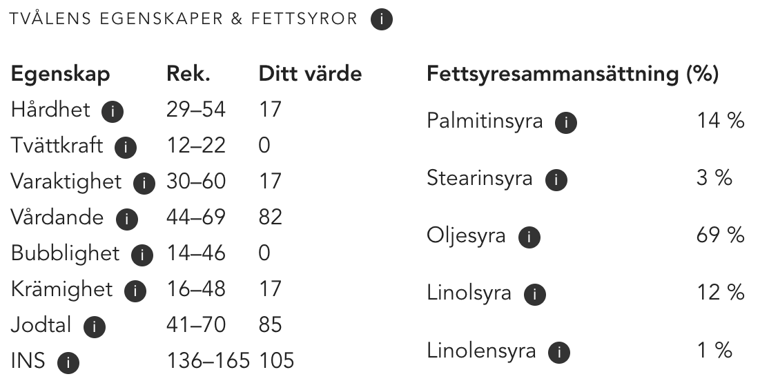 En tvålkalkylators egenskapsvärden